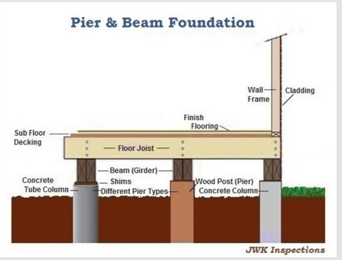 JWK Inspections San Antonio Pier & Beam Foundation